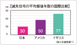 滅失住宅の平均築後年数の国際比較（日本：30年、アメリカ：50年、イギリス：77年）